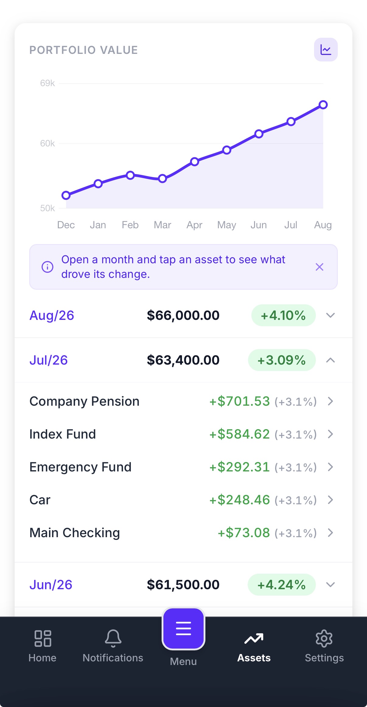 A monthly net-worth change shown as a simple percentage