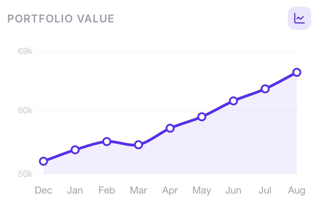 A net worth trend line rising month over month